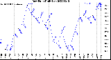 Milwaukee Weather Dew Point<br>Daily Low