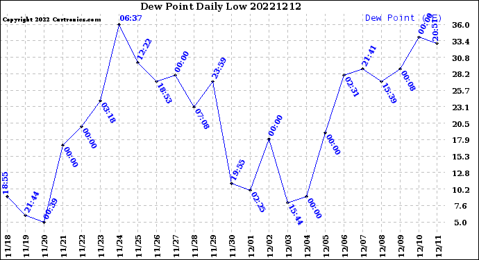 Milwaukee Weather Dew Point<br>Daily Low