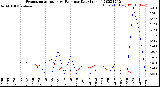 Milwaukee Weather Evapotranspiration<br>vs Rain per Day<br>(Inches)