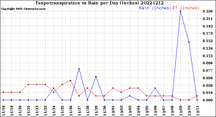 Milwaukee Weather Evapotranspiration<br>vs Rain per Day<br>(Inches)
