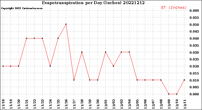 Milwaukee Weather Evapotranspiration<br>per Day (Inches)