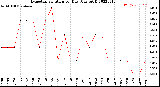 Milwaukee Weather Evapotranspiration<br>per Day (Ozs sq/ft)