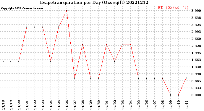 Milwaukee Weather Evapotranspiration<br>per Day (Ozs sq/ft)