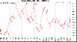 Milwaukee Weather Heat Index<br>Daily High