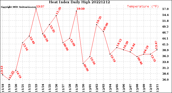 Milwaukee Weather Heat Index<br>Daily High