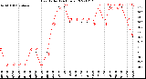 Milwaukee Weather Heat Index<br>(24 Hours)