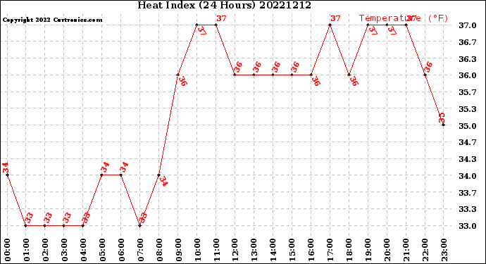 Milwaukee Weather Heat Index<br>(24 Hours)