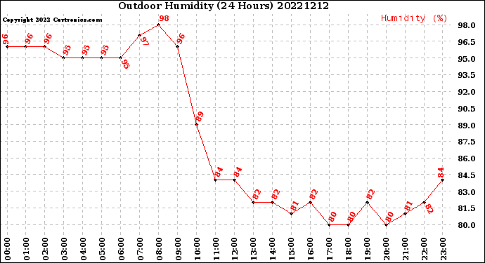 Milwaukee Weather Outdoor Humidity<br>(24 Hours)