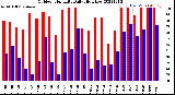 Milwaukee Weather Outdoor Humidity<br>Daily High/Low