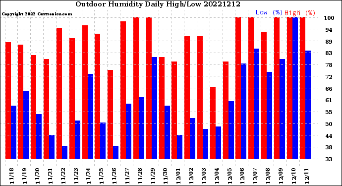 Milwaukee Weather Outdoor Humidity<br>Daily High/Low
