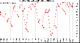 Milwaukee Weather Outdoor Humidity<br>Daily High