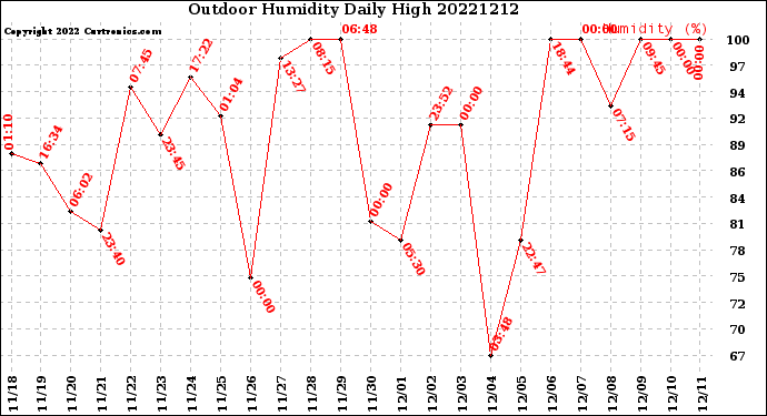 Milwaukee Weather Outdoor Humidity<br>Daily High