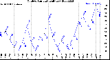 Milwaukee Weather Outdoor Humidity<br>Daily Low
