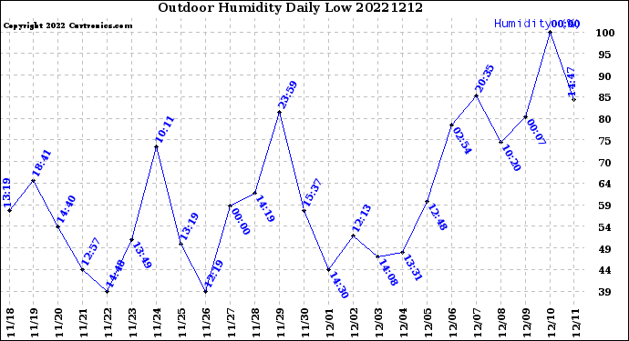 Milwaukee Weather Outdoor Humidity<br>Daily Low