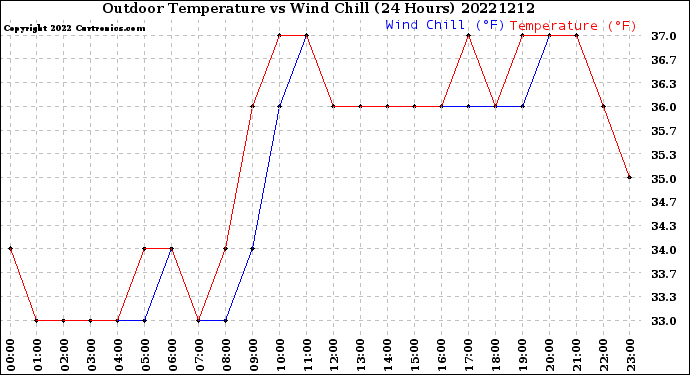 Milwaukee Weather Outdoor Temperature<br>vs Wind Chill<br>(24 Hours)