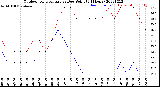 Milwaukee Weather Outdoor Temperature<br>vs Dew Point<br>(24 Hours)