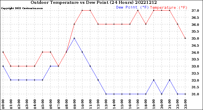 Milwaukee Weather Outdoor Temperature<br>vs Dew Point<br>(24 Hours)