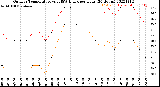 Milwaukee Weather Outdoor Temperature<br>vs THSW Index<br>per Hour<br>(24 Hours)