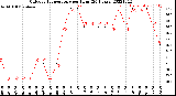 Milwaukee Weather Outdoor Temperature<br>per Hour<br>(24 Hours)