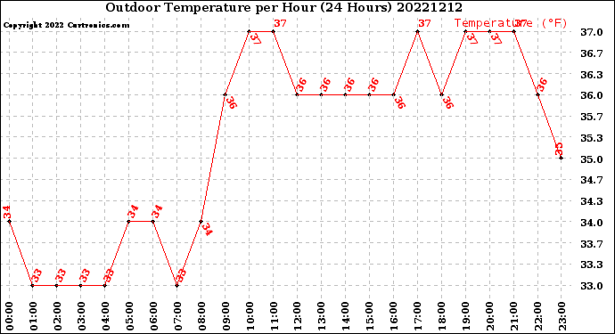Milwaukee Weather Outdoor Temperature<br>per Hour<br>(24 Hours)