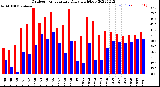 Milwaukee Weather Outdoor Temperature<br>Daily High/Low