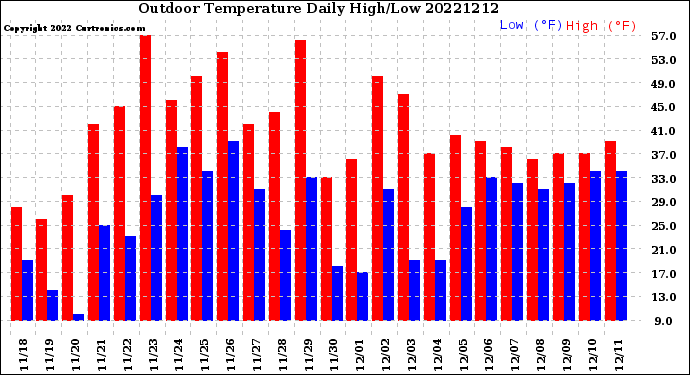 Milwaukee Weather Outdoor Temperature<br>Daily High/Low