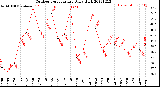 Milwaukee Weather Outdoor Temperature<br>Daily High