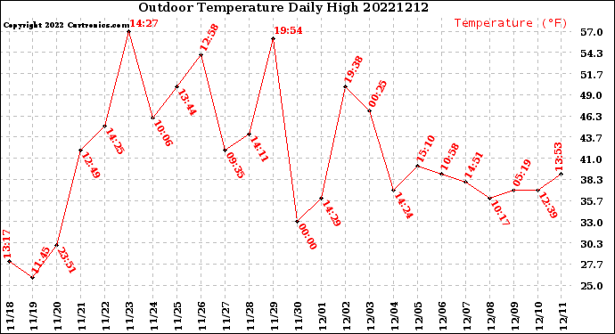 Milwaukee Weather Outdoor Temperature<br>Daily High