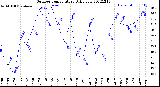 Milwaukee Weather Outdoor Temperature<br>Daily Low
