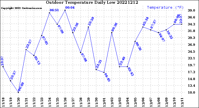 Milwaukee Weather Outdoor Temperature<br>Daily Low