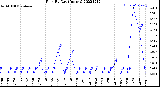 Milwaukee Weather Rain<br>By Day<br>(Inches)