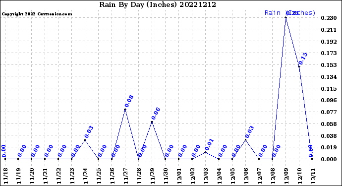 Milwaukee Weather Rain<br>By Day<br>(Inches)