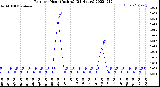 Milwaukee Weather Rain<br>per Hour<br>(Inches)<br>(24 Hours)