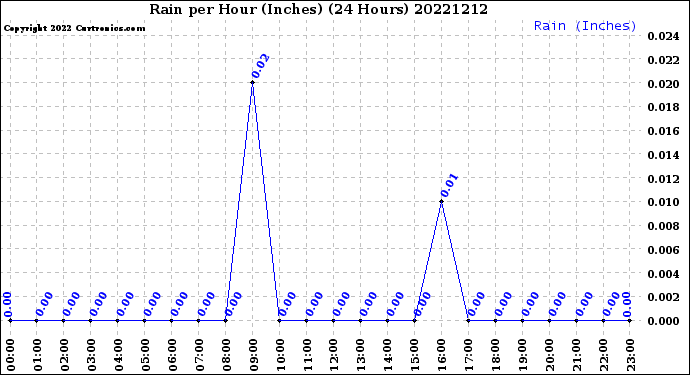 Milwaukee Weather Rain<br>per Hour<br>(Inches)<br>(24 Hours)