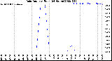 Milwaukee Weather Rain Rate<br>per Hour<br>(24 Hours)
