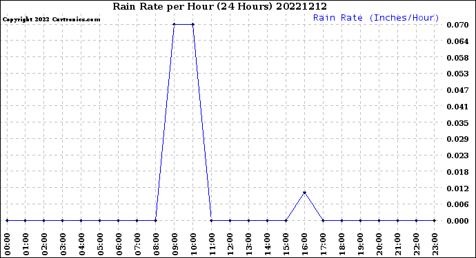 Milwaukee Weather Rain Rate<br>per Hour<br>(24 Hours)