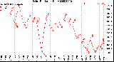 Milwaukee Weather Solar Radiation<br>Daily