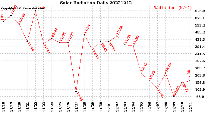 Milwaukee Weather Solar Radiation<br>Daily