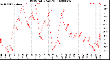 Milwaukee Weather THSW Index<br>Daily High