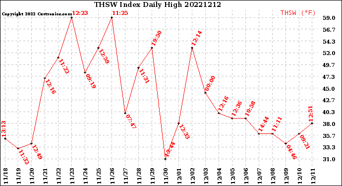 Milwaukee Weather THSW Index<br>Daily High