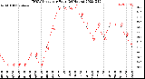 Milwaukee Weather THSW Index<br>per Hour<br>(24 Hours)