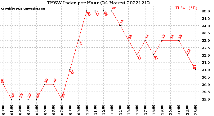 Milwaukee Weather THSW Index<br>per Hour<br>(24 Hours)