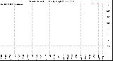 Milwaukee Weather Wind Direction<br>Daily High