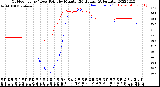 Milwaukee Weather Outdoor Temp / Dew Point<br>by Minute<br>(24 Hours) (Alternate)