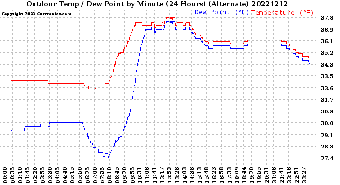 Milwaukee Weather Outdoor Temp / Dew Point<br>by Minute<br>(24 Hours) (Alternate)