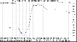 Milwaukee Weather Dew Point<br>by Minute<br>(24 Hours) (Alternate)