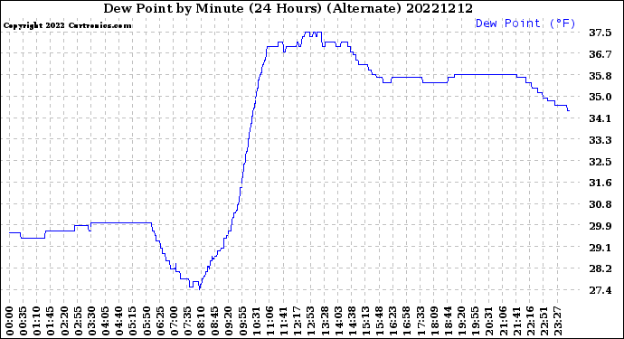 Milwaukee Weather Dew Point<br>by Minute<br>(24 Hours) (Alternate)