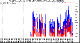 Milwaukee Weather Wind Speed/Gusts<br>by Minute<br>(24 Hours) (Alternate)