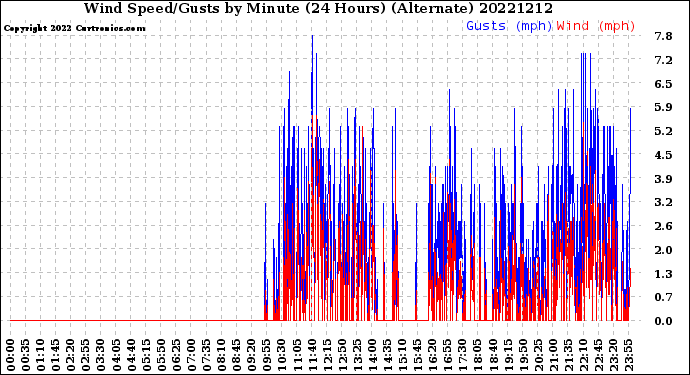 Milwaukee Weather Wind Speed/Gusts<br>by Minute<br>(24 Hours) (Alternate)