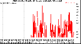 Milwaukee Weather Wind Speed<br>by Minute<br>(24 Hours) (Alternate)